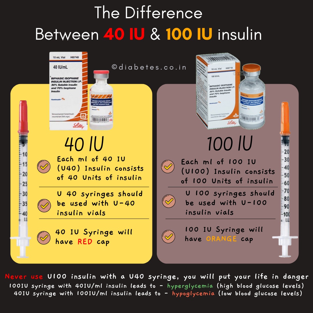 The Difference Between 40 IU & 100 IU insulin