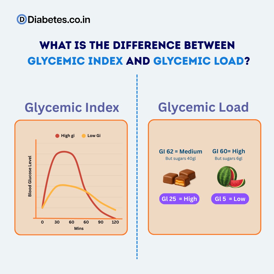 What is the difference between  glycemic index and glycemic load1