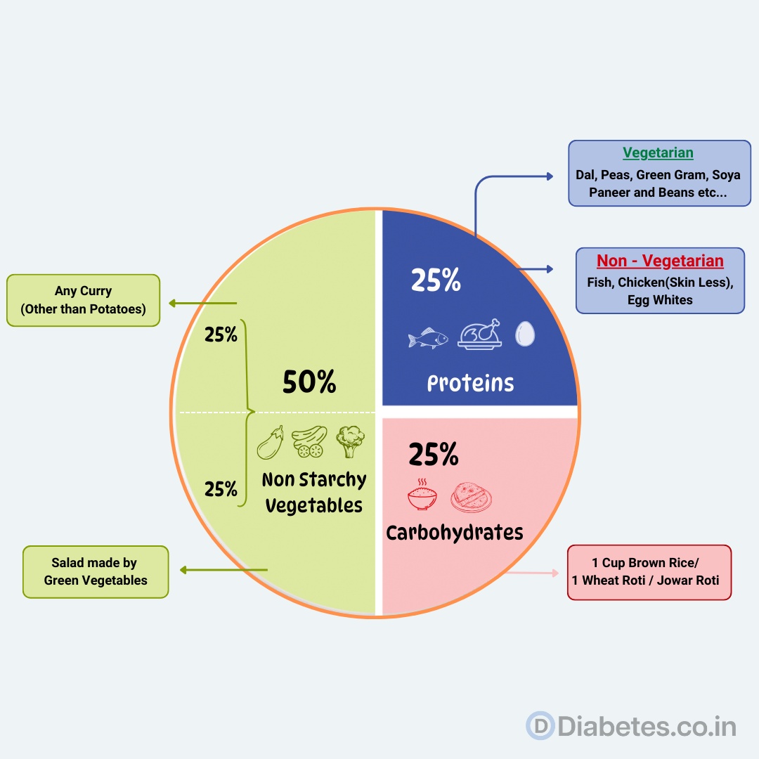 ideal Diet Plate with percentages ideal Diet Plate with percentages